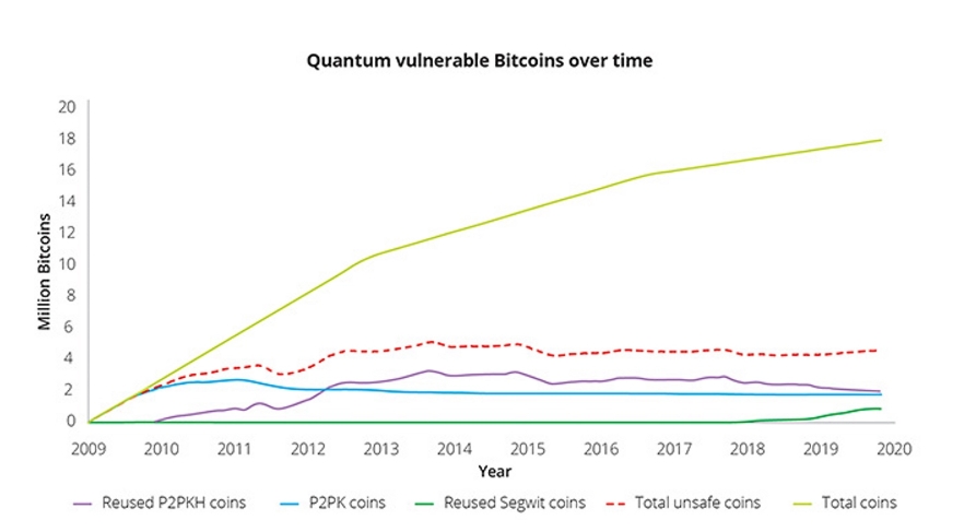 Kvantově zranitelné bitcoiny v průběhu času od roku 2009 do roku 2020.