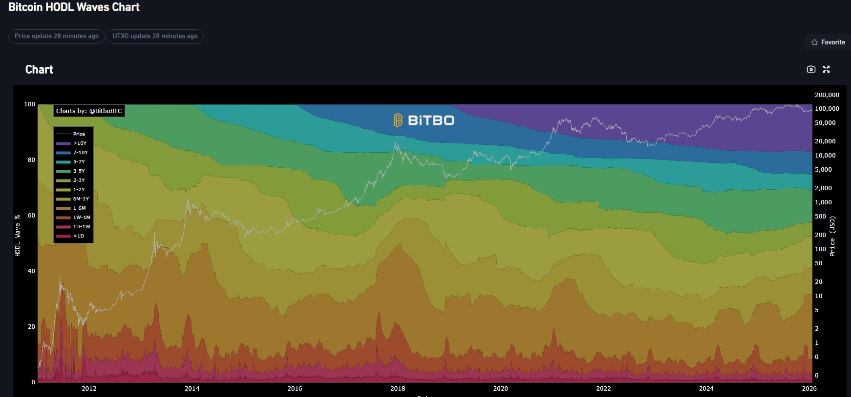 Graf vln HODL Bitcoinu. Tento graf ukazuje věkové rozložení sady UTXO (Unspent Transaction Output) Bitcoinu od genesis bloku dál. Teplejší barvy (červená, oranžová) dole ukazují nedávno přesunutý Bitcoin, chladnější barvy (modrá, zelená) nahoře ukazují Bitcoin, který se roky nepohnul. Osa y ukazuje procento celkové nabídky v každé věkové skupině a bílá čára ukazuje cenu USD/BTC (logaritmická škála).