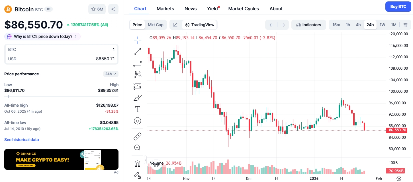 Jednodenní graf BTC/USD s aktuální cenou v době psaní článku na hodnotě 86 550 USD.
