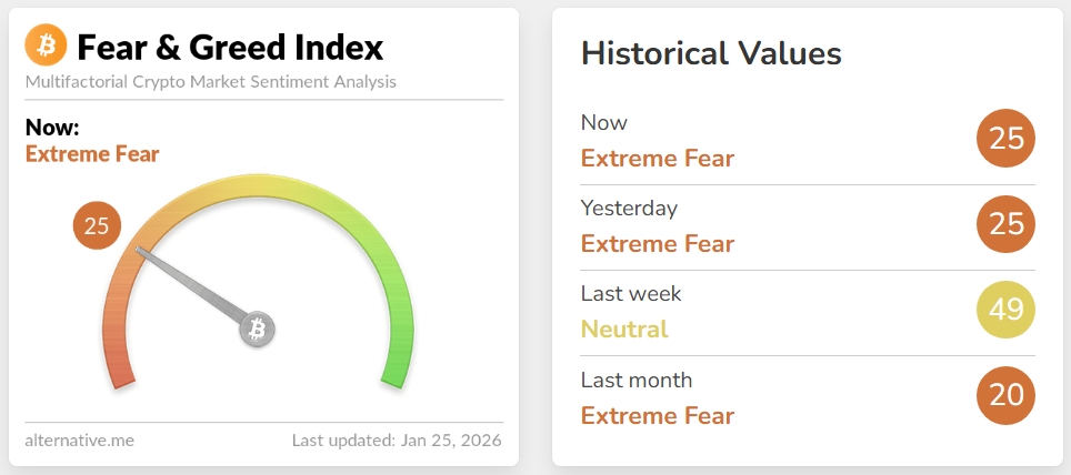 Crypto Fear & Greed Index se v neděli propadl na hodnotu 25, což odpovídá pásmu extrémního strachu.