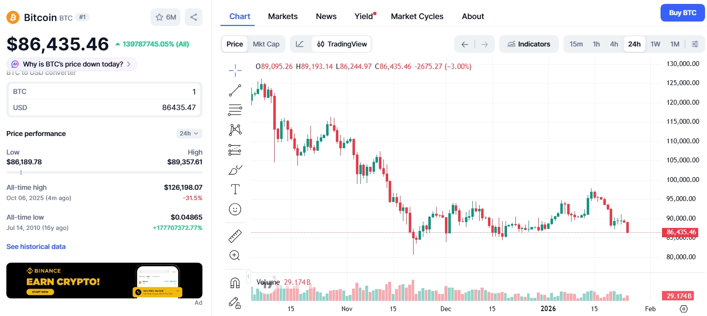 Jednodenní graf BTC/USD s aktuální cenou v době psaní článku na hodnotě 86 435 USD.