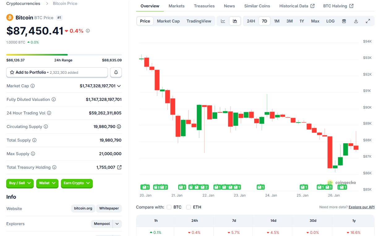 Sedmidenní graf BTC/USD, kdy Bitcoin začal týden nad 93 000 dolarů a krátce klesl pod 87 000 USD. Aktuální cena v době psaní článku 87 450 USD.