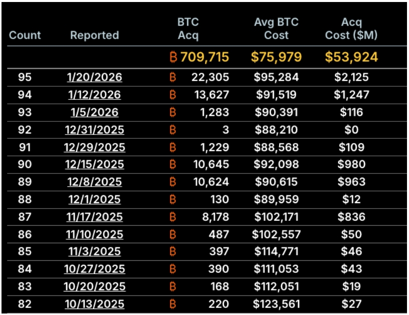 Nákupy Bitcoinu od listopadu 2025 s posledními dvěma lednovými nákupy v hodnotě 13 627 BTC a 22 305 BTC.