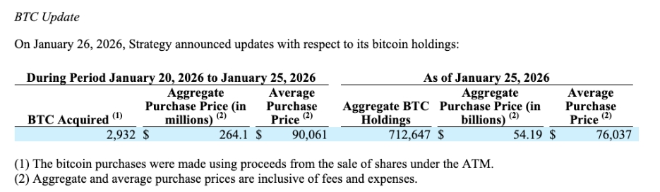 Podrobnosti z nejnovější akvizice Bitcoinu od Strategy.
