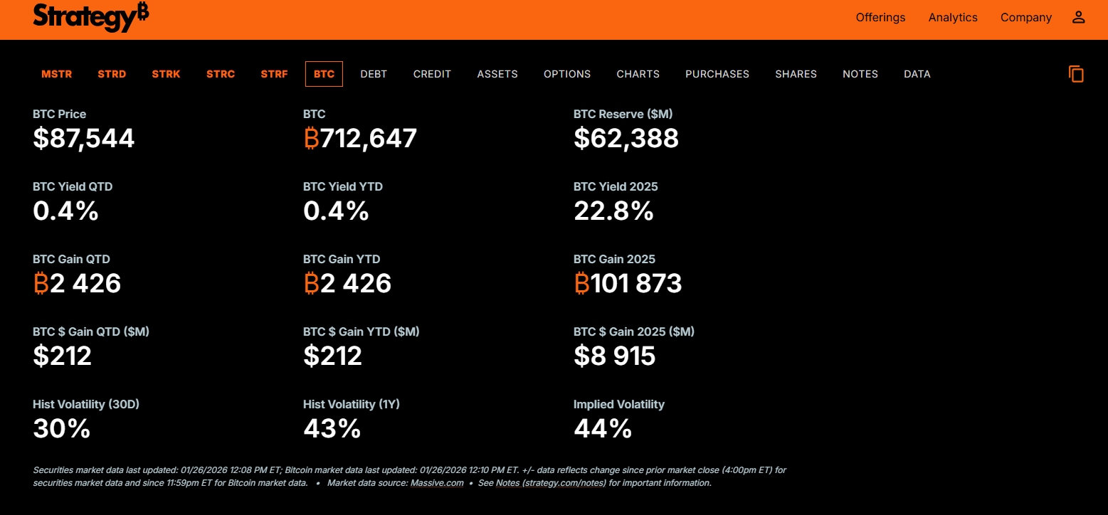 Společnost Strategy Michaela Saylora drží v současné době 712 647 BTC.