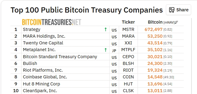 Společnost Twenty One Capital je třetím největším držitelem Bitcoinu hned po Strategy a MARA Holdings.