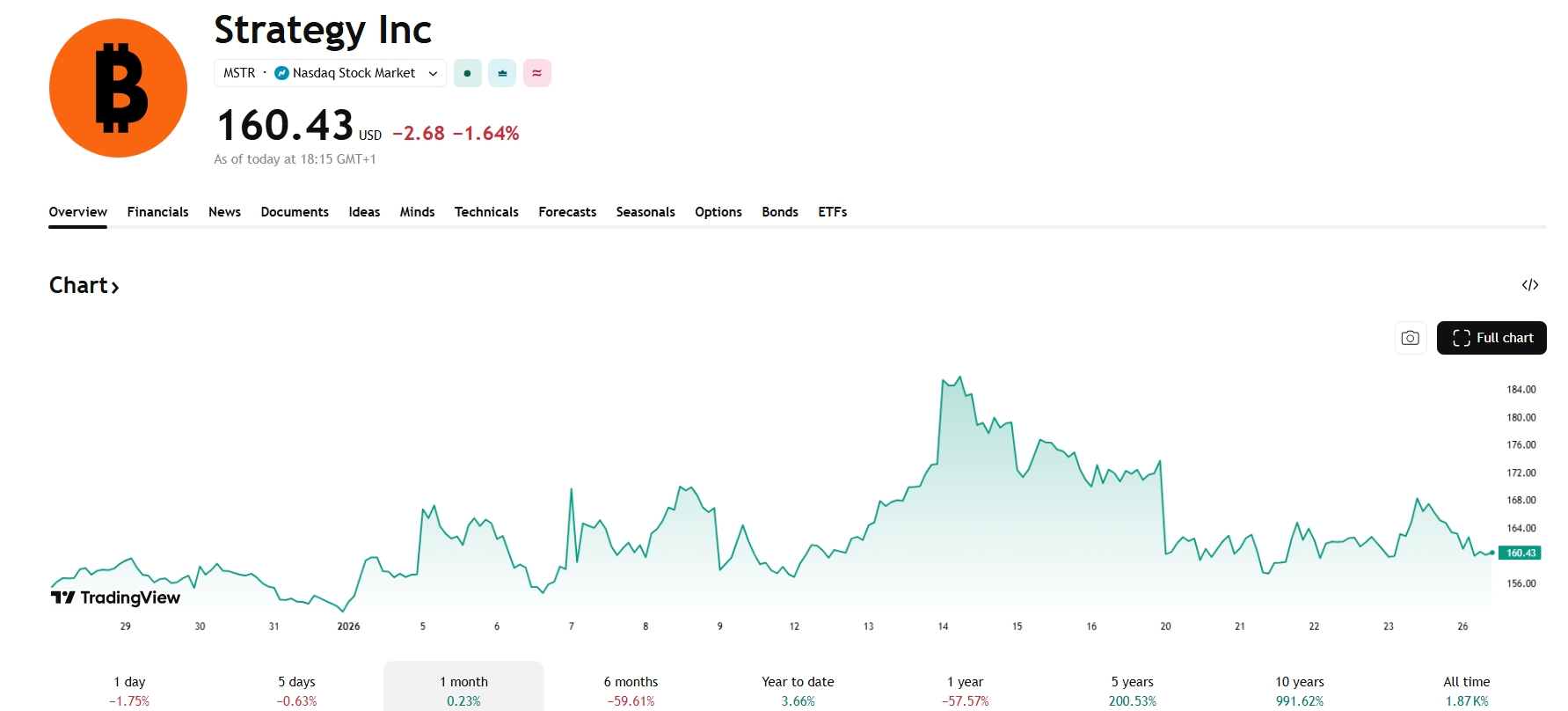 Akcie Strategy (MSTR) se v době psaní článku obchodovaly kolem 160 USD, což je pokles o více než 12 % oproti lednovému maximu 185 USD.