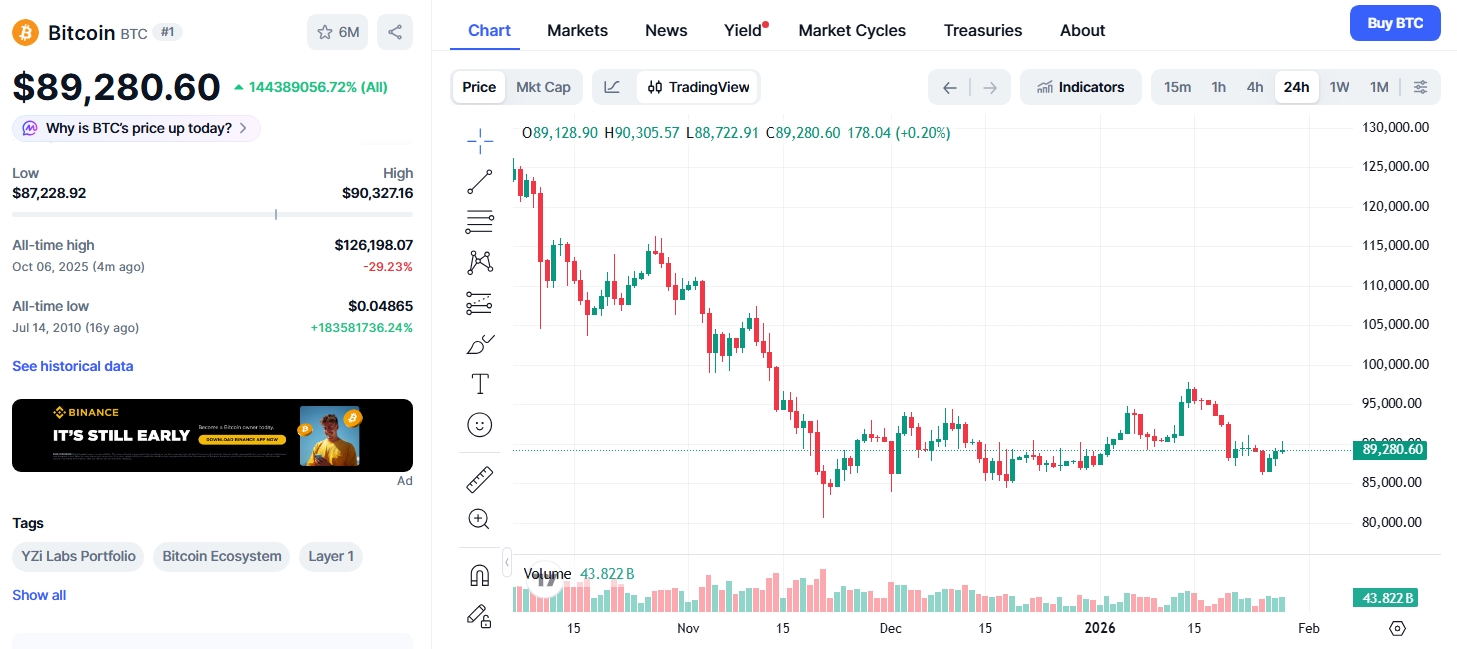 Jednodenní graf BTC/USD s aktuální cenou 89 280 USD.