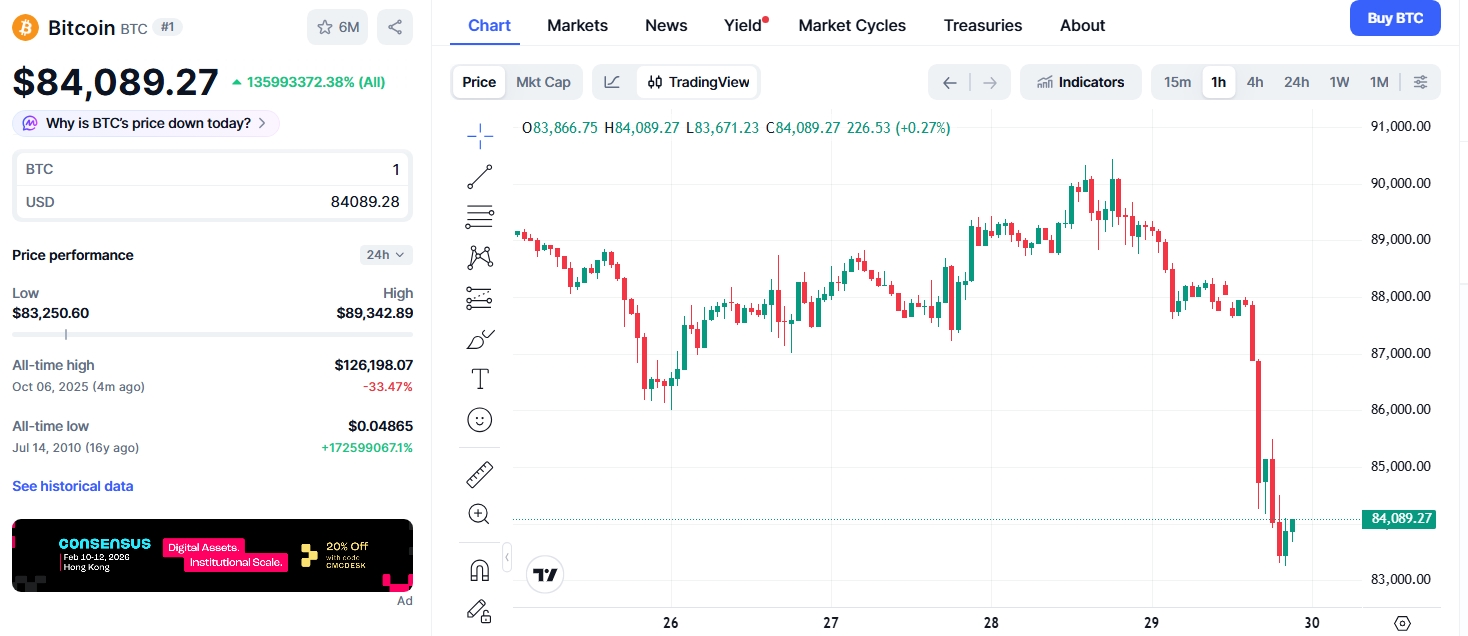 Hodinový cenový graf BTC/USD s aktuální cenou 84 089 USD.