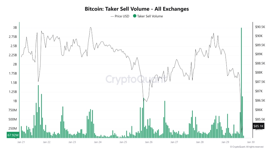 Bitcoin taker sell volume ukazuje, kolik bitcoinů (nebo jaká dolarová hodnota) byla prodána „agresivně“ za tržní cenu, tzn. kolik BTC bylo prodáno okamžitě, bez čekání na lepší cenu.