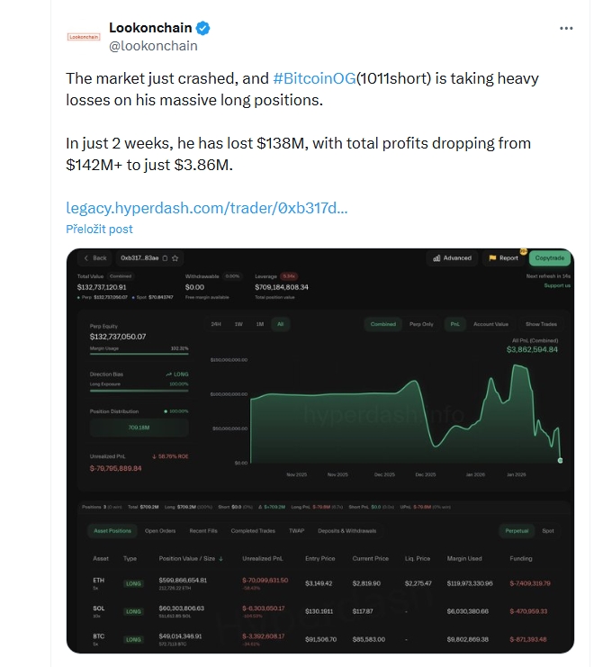 Platforma Lookonchain oznamuje, že trh se právě zhroutil a BitcoinOG  (1011short) utrpěl těžké ztráty na svých masivních dlouhých pozicích. Za pouhé 2 týdny ztratil 138 milionů dolarů, přičemž celkový zisk klesl ze 142 milionů dolarů na pouhých 3,86 milionu dolarů.