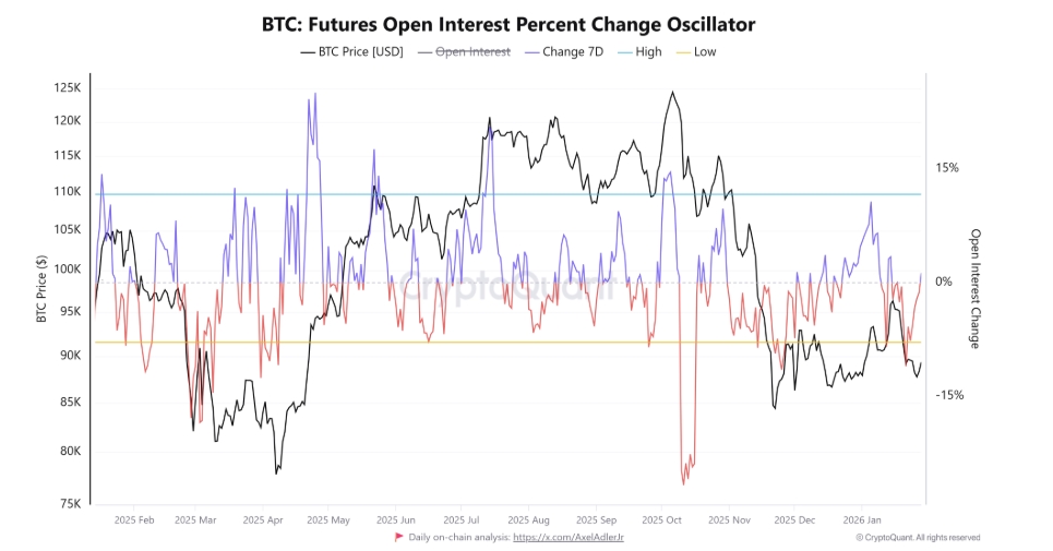 BTC futures open interest percent change oscillator je indikátor, který sleduje, jak rychle a o kolik se mění otevřené pozice na bitcoinových futures a z toho odvozuje chování páky (leverage) na trhu.