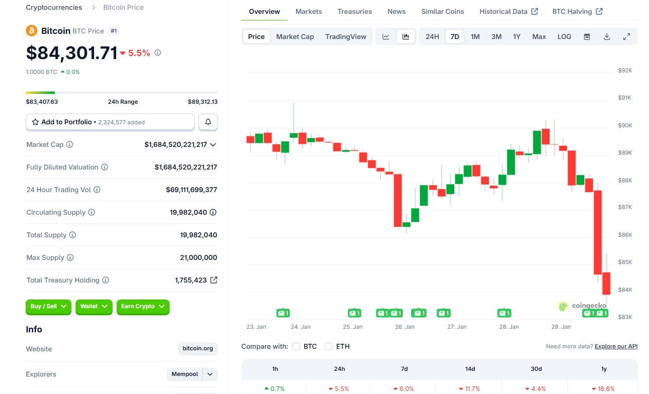 Týdenní cenový graf BTC/USD s aktuální cenou 84 301 USD v době psaní článku. 