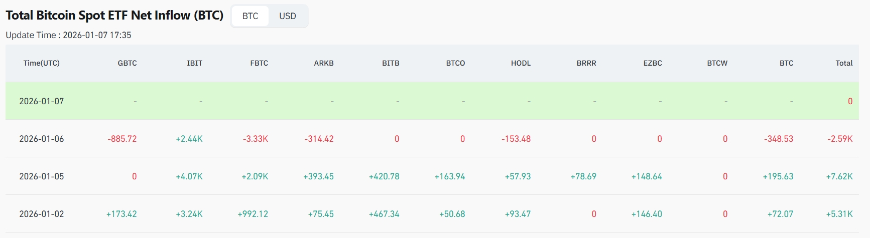Pondělní přílivy do Bitcoin ETF a následný úterní odliv zejména v důsledku velkých odlivů z fondu Fidelity.