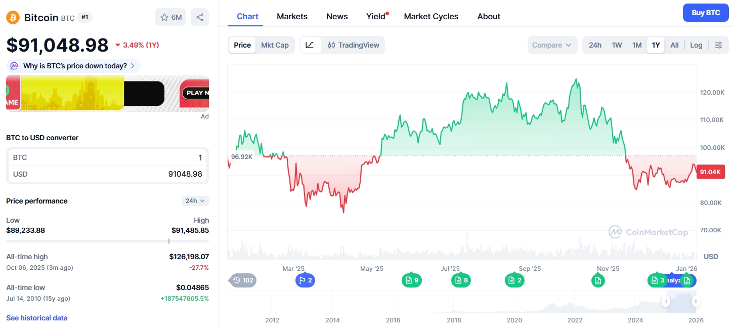 Roční graf BTC/USD s říjnovým propadem ceny zhruba o 30%.
