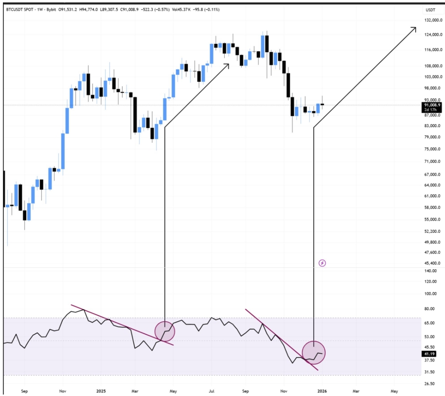 Týdenní graf BTC/USDT s daty o RSI.