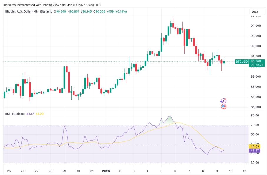 Čtyřhodinový graf BTC/USD s daty RSI.