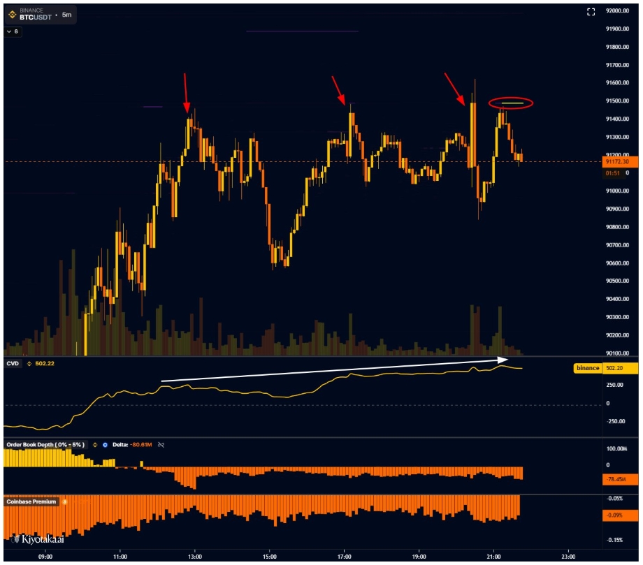 Data o knize objednávek BTC/USDT (Binance). Trader Skew v grafu naznačuje přítomnost prodejce, který i relativně nízkými objemy dokáže brzdit růst ceny.