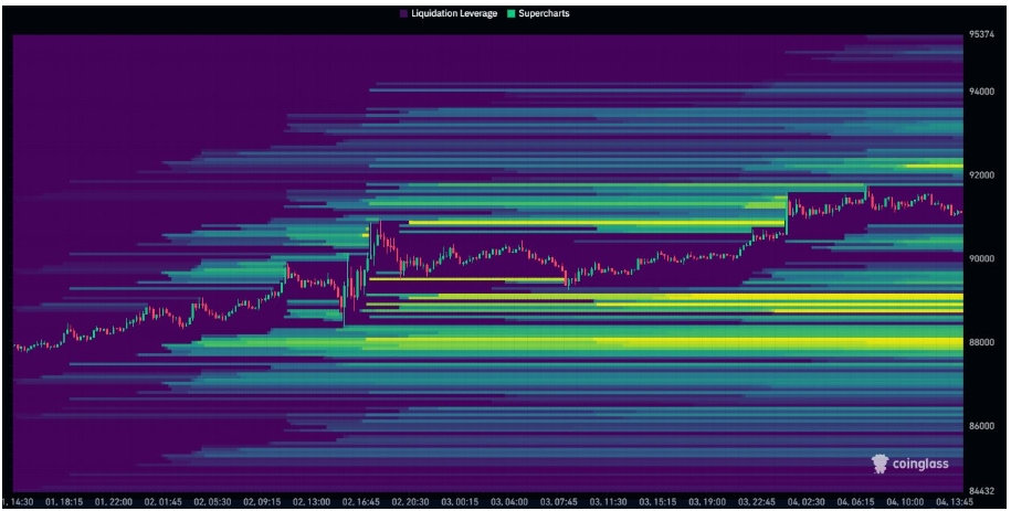 Heatmapa likvidace BTC.
