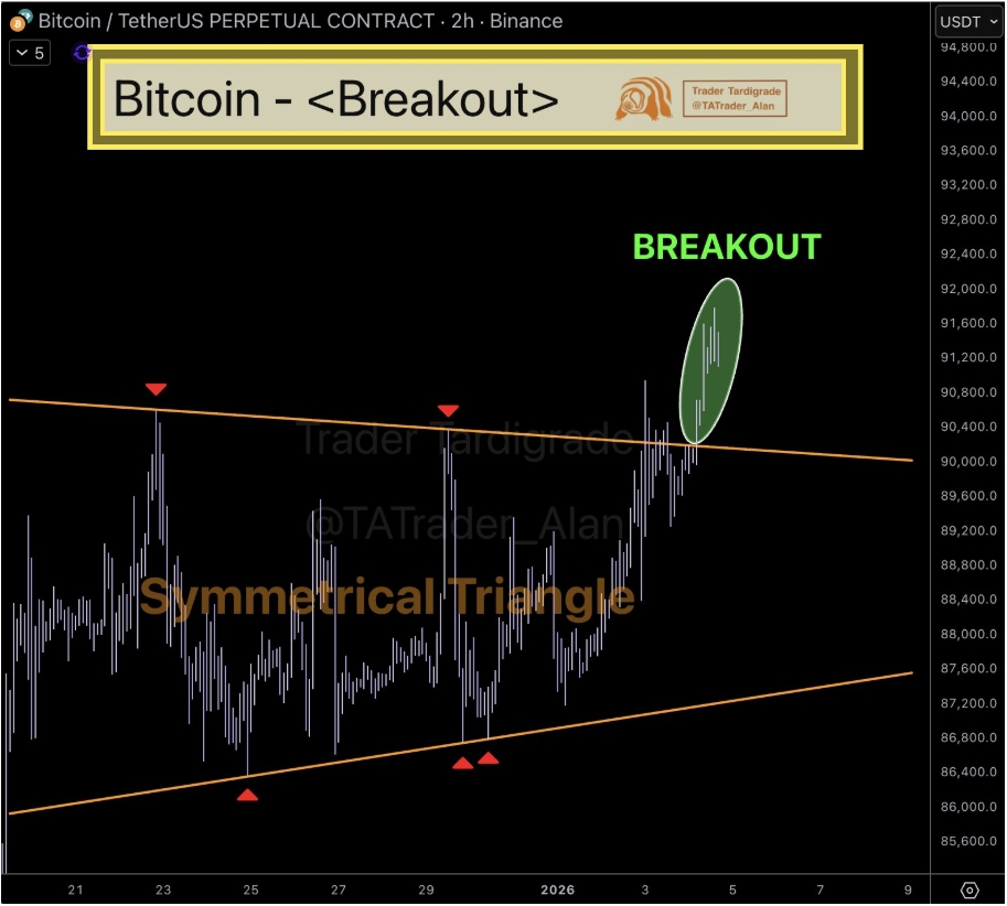 Dvouhodinový graf BTC/USDT perpetuálního kontraktu s proražením symetrického trojúhelníku.