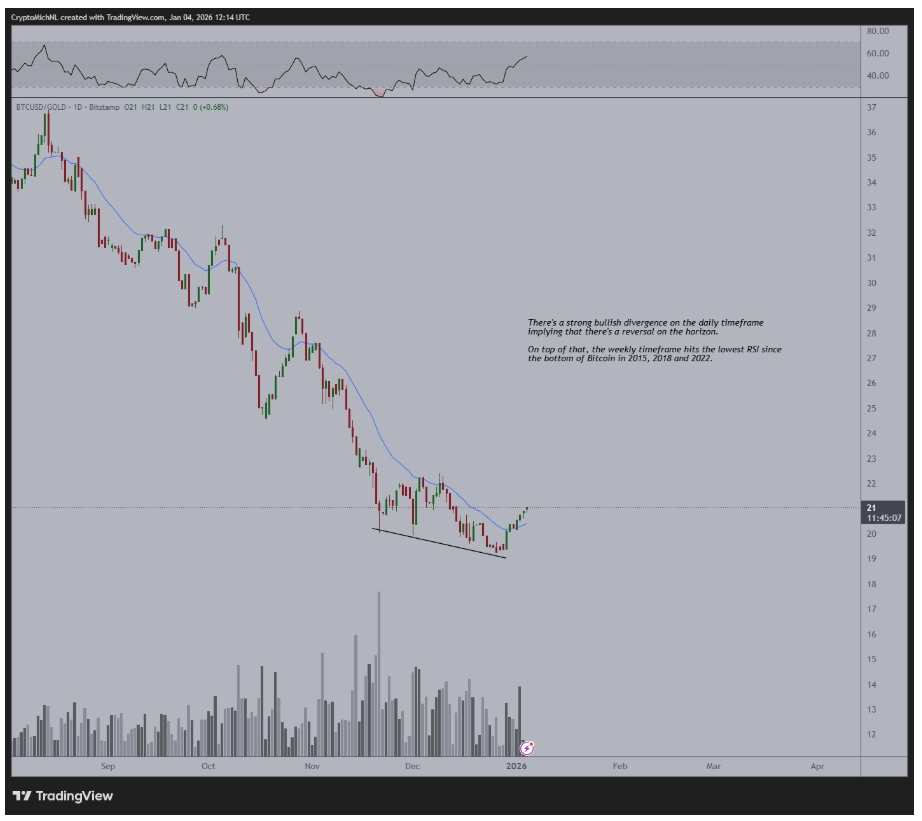 Jednodenní graf mezi BTC/USD a zlatem s daty RSI.