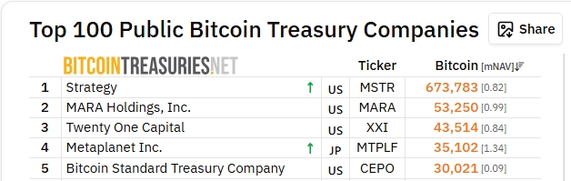 Japonská společnost Metaplanet se posunula na čtvrté místo mezi veřejnými firmami držícími Bitcoin.