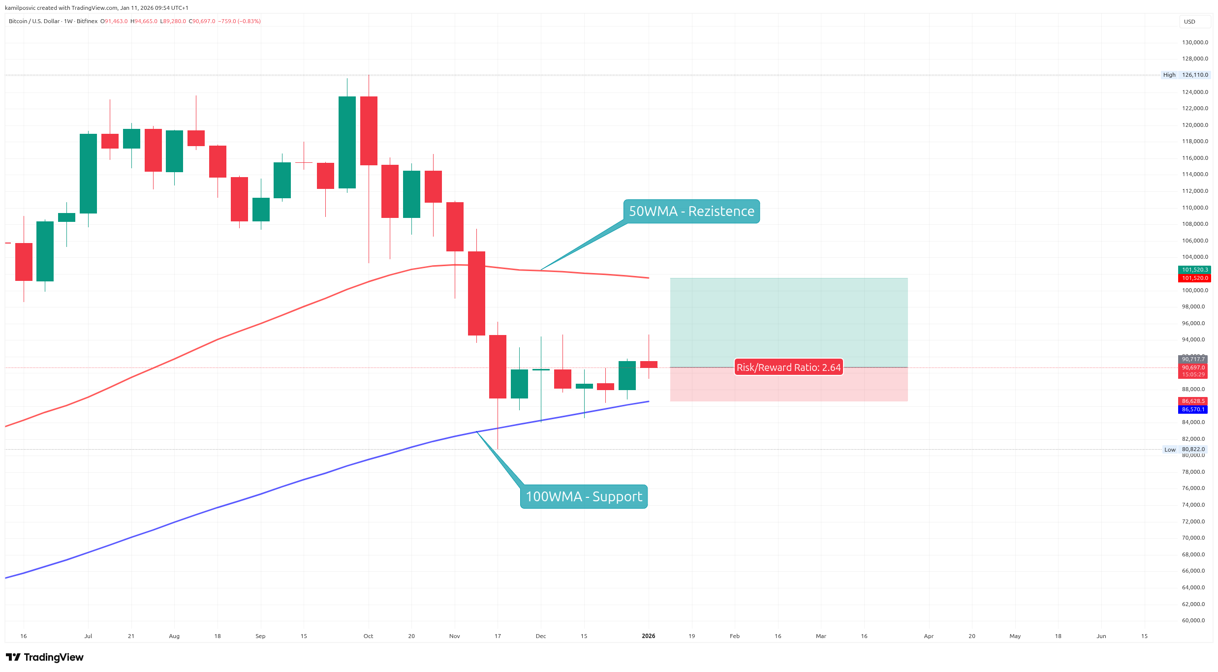 Příklad nastavení SL a TP. Týdenní graf BTC/USD.