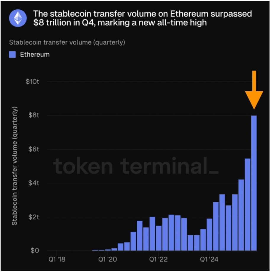 Objem stablecoinů na Ethereu ve 4. čtvrtletí prudce vzrostl.