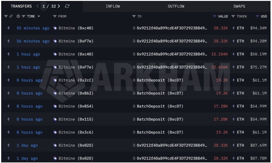 Bitmine pokračuje ve stakování Etheru.