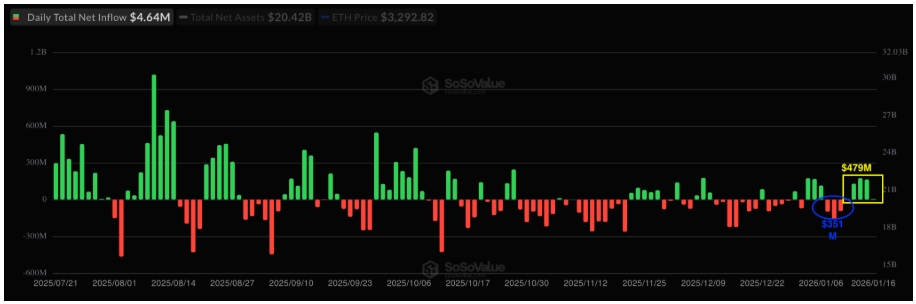 Tabulka toků ETF Ethereum. Přílivy dosáhly hodnoty 479 milionů USD.