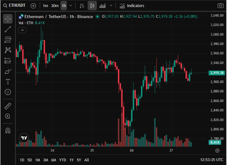 Hodinový graf ETH/USD s aktuální cenou v době psaní článku 2 919 USD.