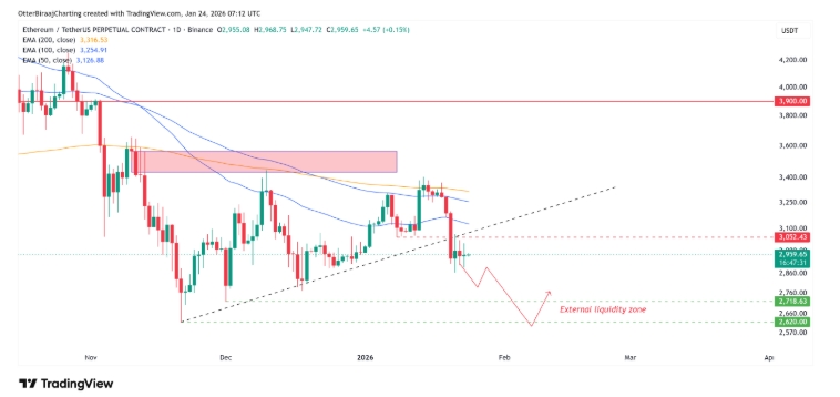 Jednodenní graf Etherea s vymezením lokálního dna kolem 2 720 dolarů.