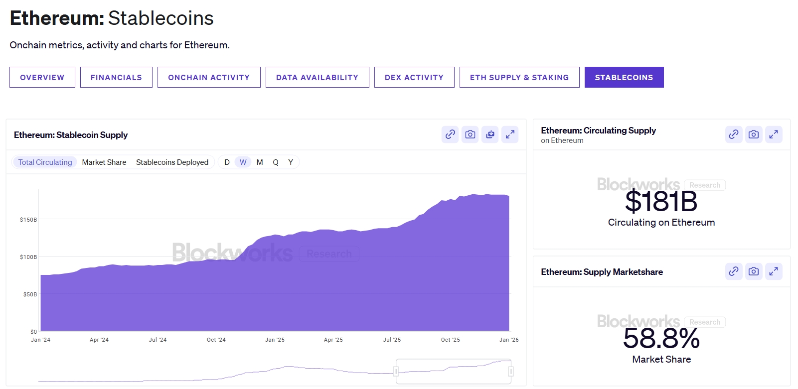 Nabídka stablecoinů na Ethereu se zvýšila během roku 2025 zhruba o 43 %, ze 127 na 181 miliard dolarů.