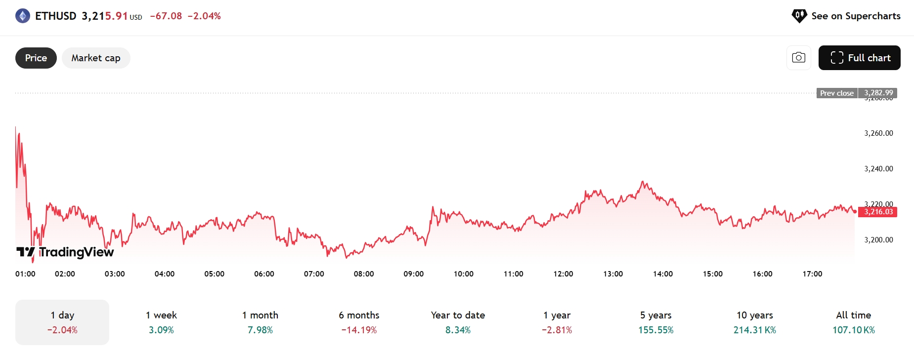 Jednodenní cenový graf ETH/USD s aktuální cenou 3 215 USD.