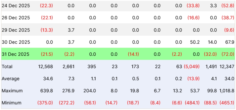 Data o toku spotových ether ETF od 24. do 31. prosince.