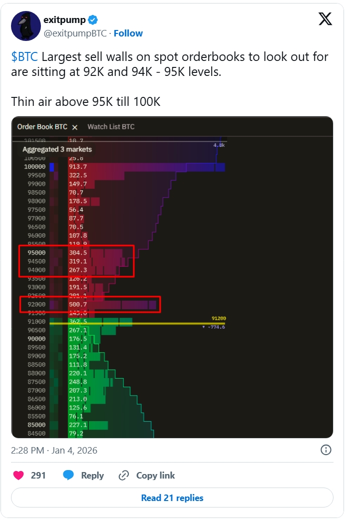 Příspěvek uživatele exitpump o tom, že nad 95 000 USD je v objednávkách tzv. „řídký vzduch" a proto je možný rychlý pokus o retest hranice 100 000 USD.