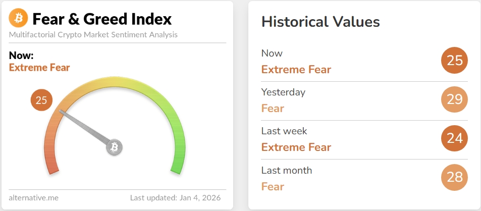 Crypto Fear & Greed Index se v neděli vrátil na hodnotu 25 - extrémní strach.