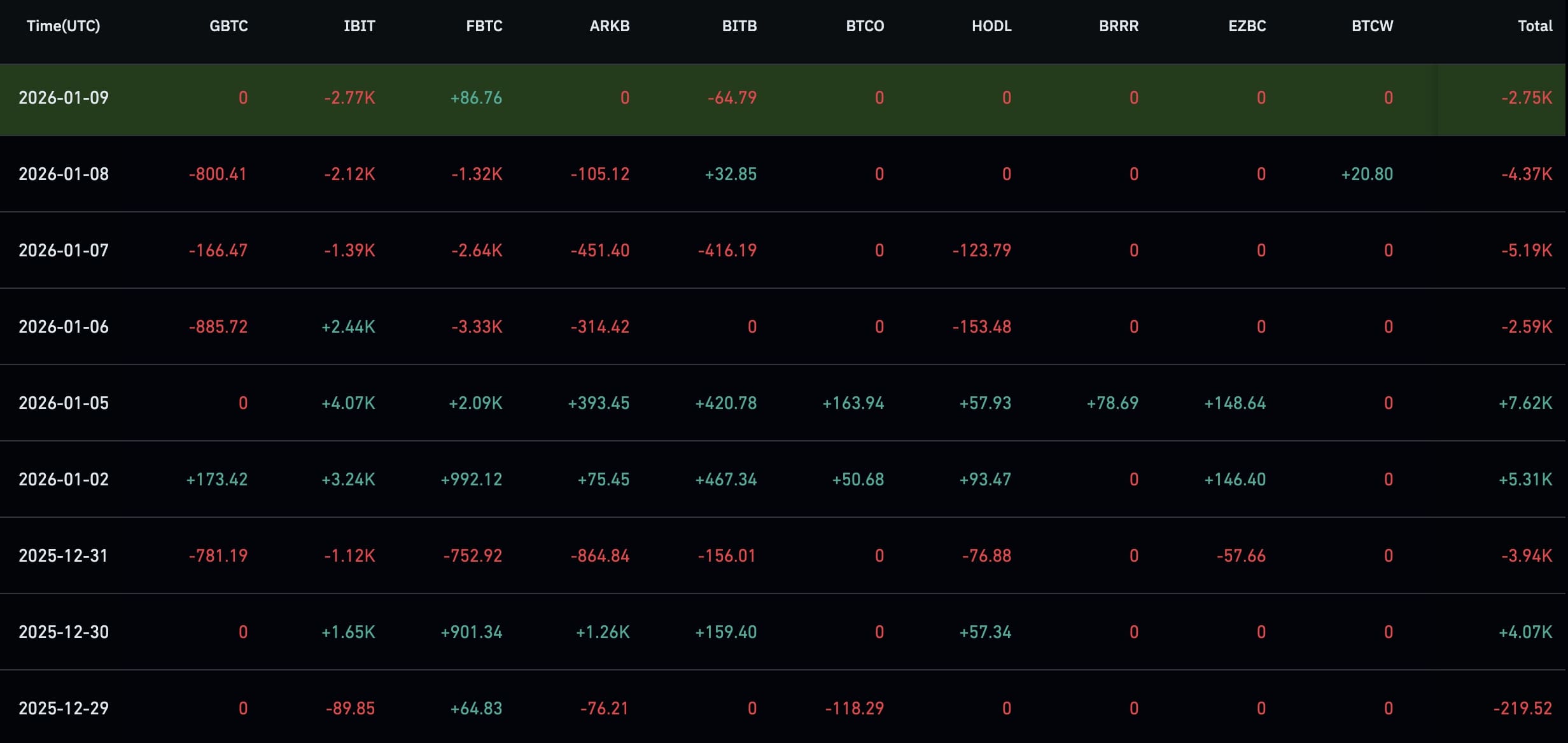 Přílivy do spotových Bitcoin ETF.