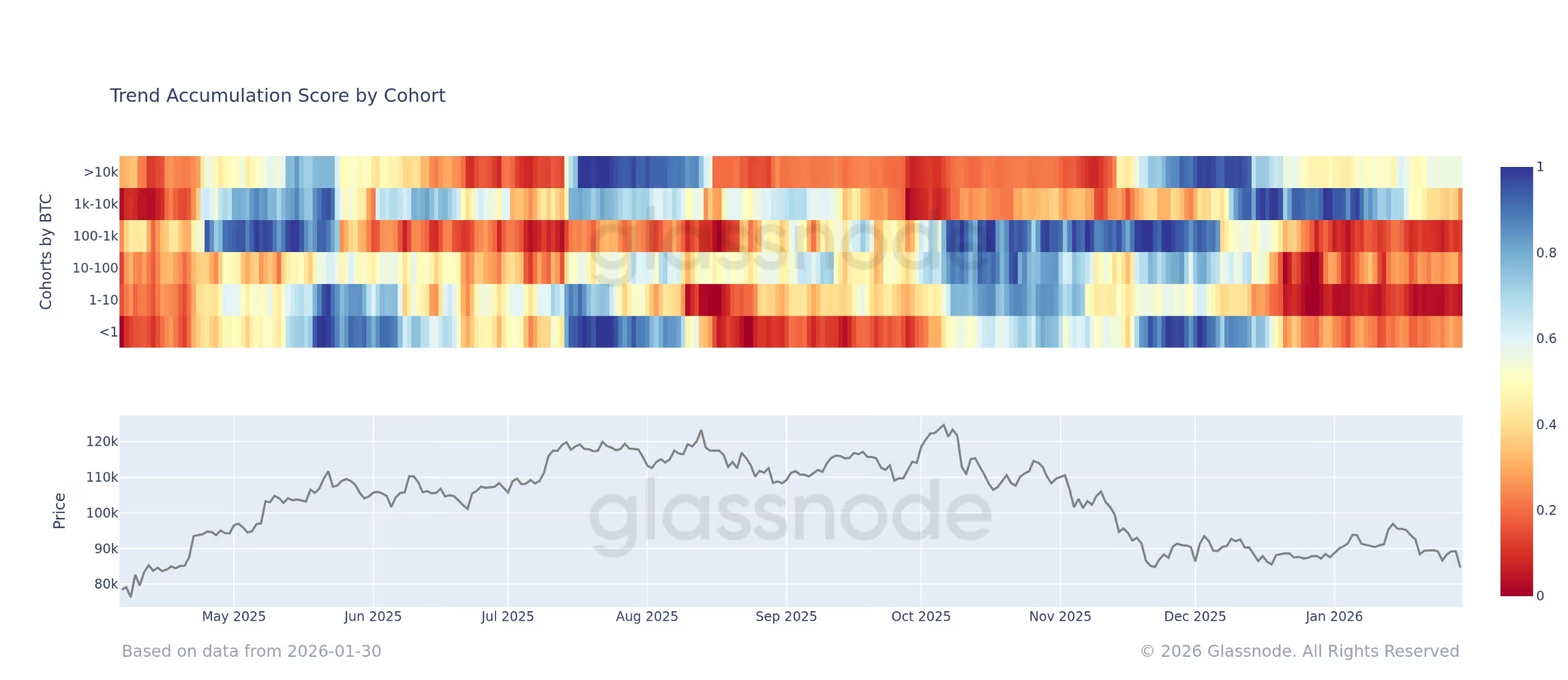 glassnode akumulace