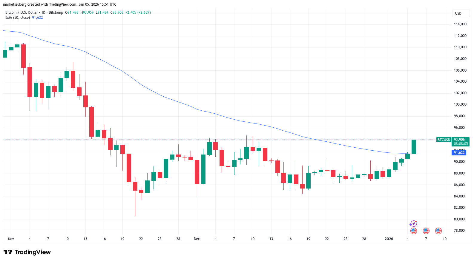 Denní graf BTC/USD s 50denním EMA. Zdroj: Cointelegraph/TradingView