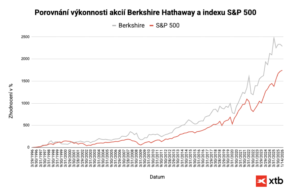 Zdroj: Bloomberg Terminál, zpracování XTB