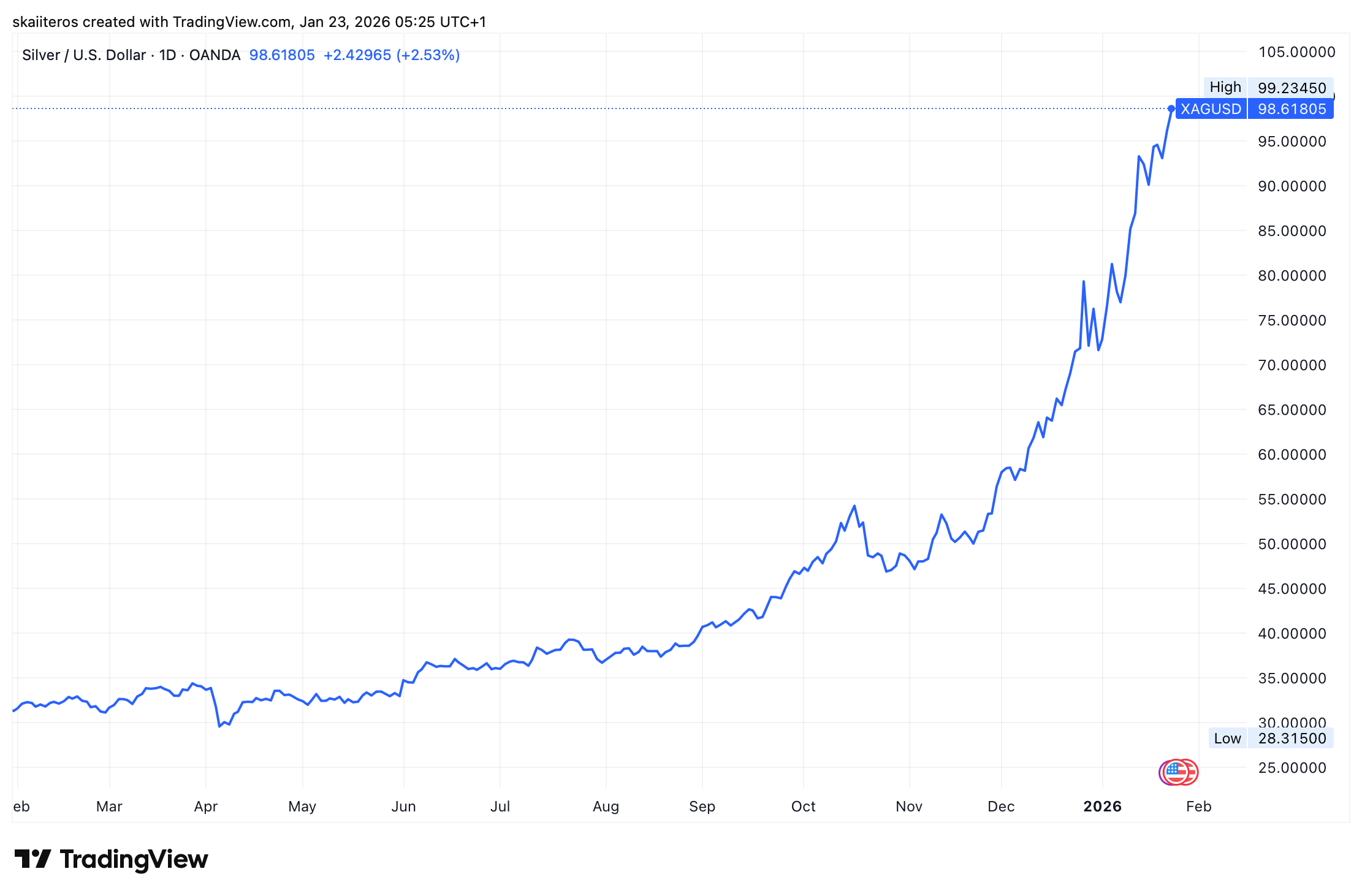 Cena stříbra se za poslední rok více než ztrojnásobila. Zdroj: tradingview.com