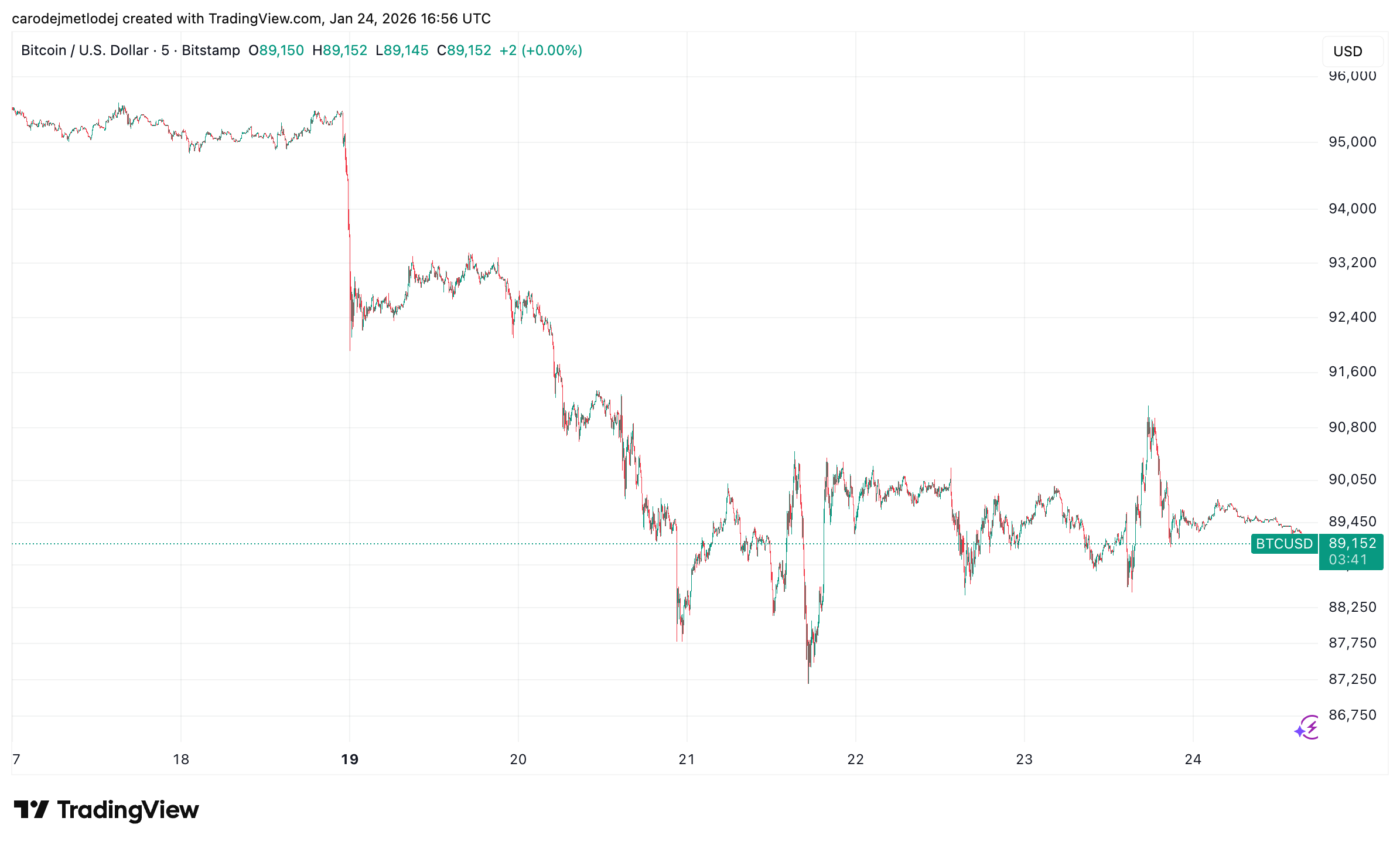 Graf ceny Bitcoinu za poslední týden.