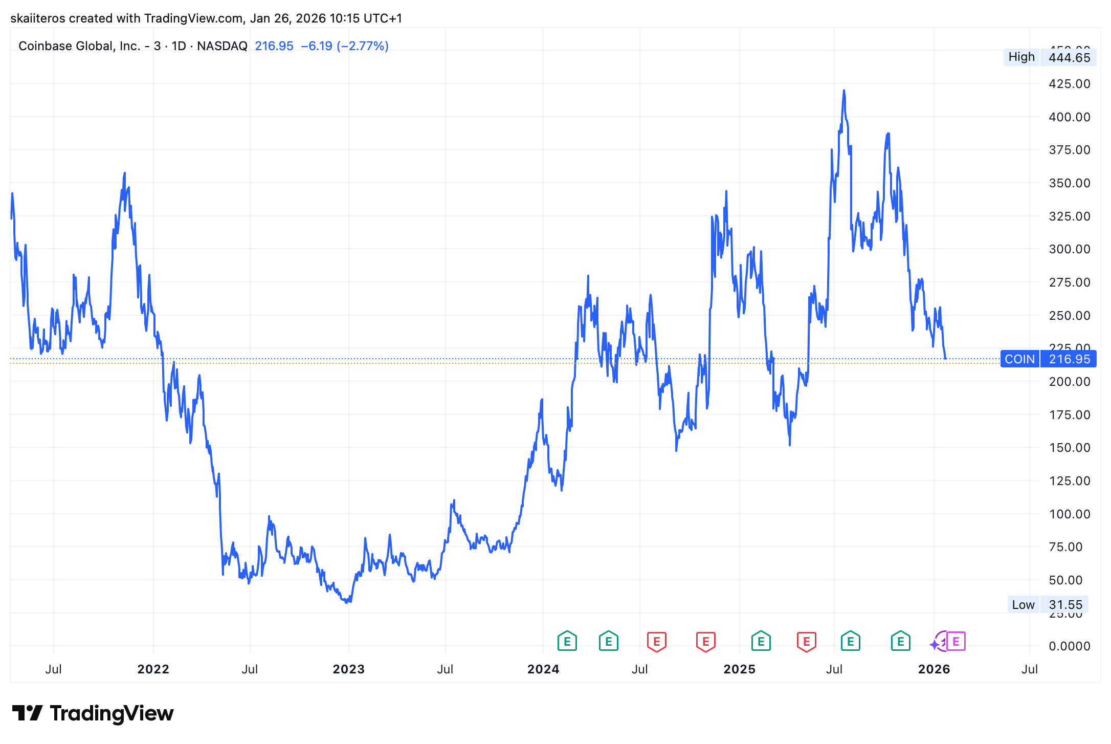 Vývoj akcií Coinbase od jejího IPO v roce 2021. Zdroj: tradingview.com
