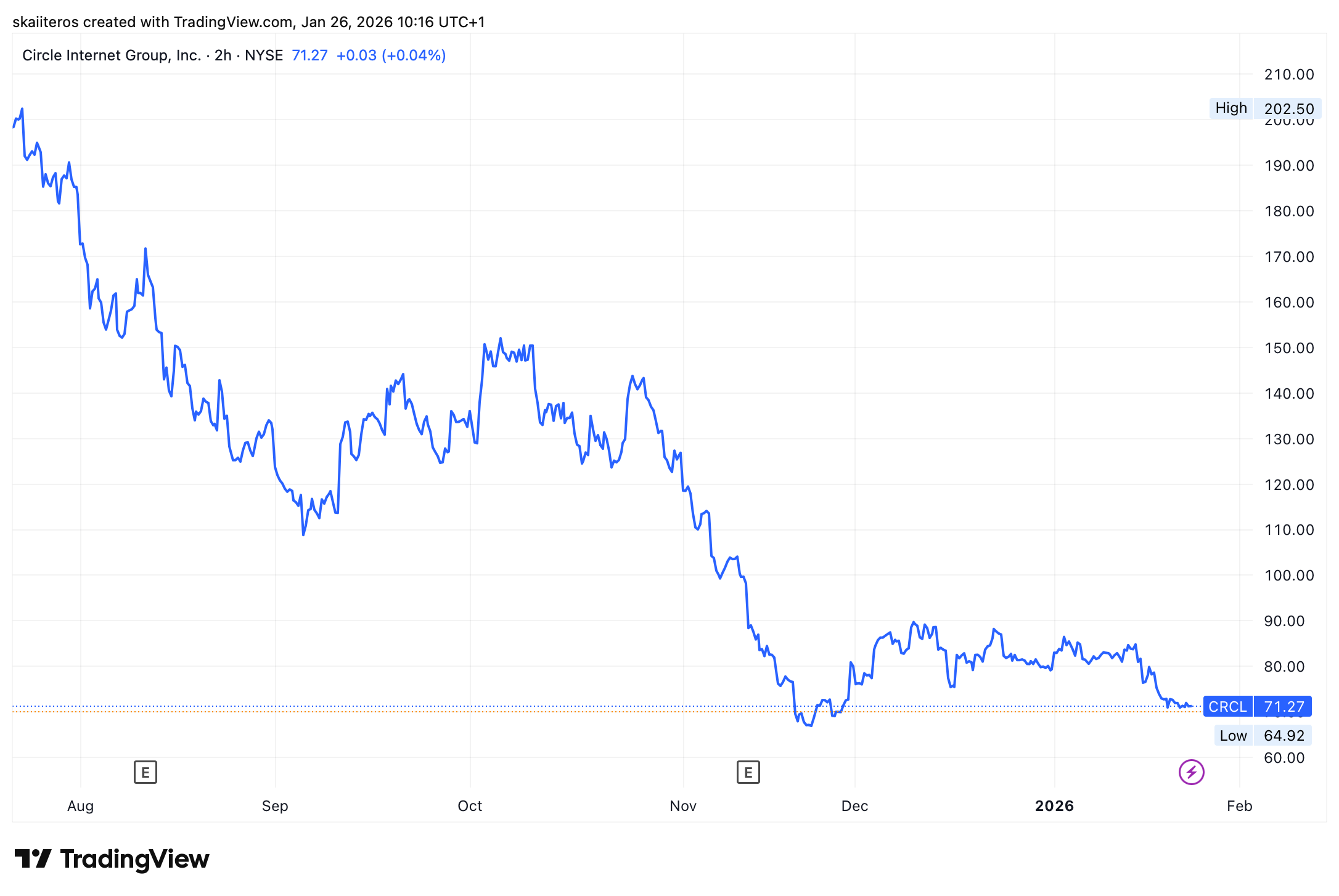 Akcie Circle klesly za posledních 6 měsíců o 65 %. Zdroj: tradingview.com