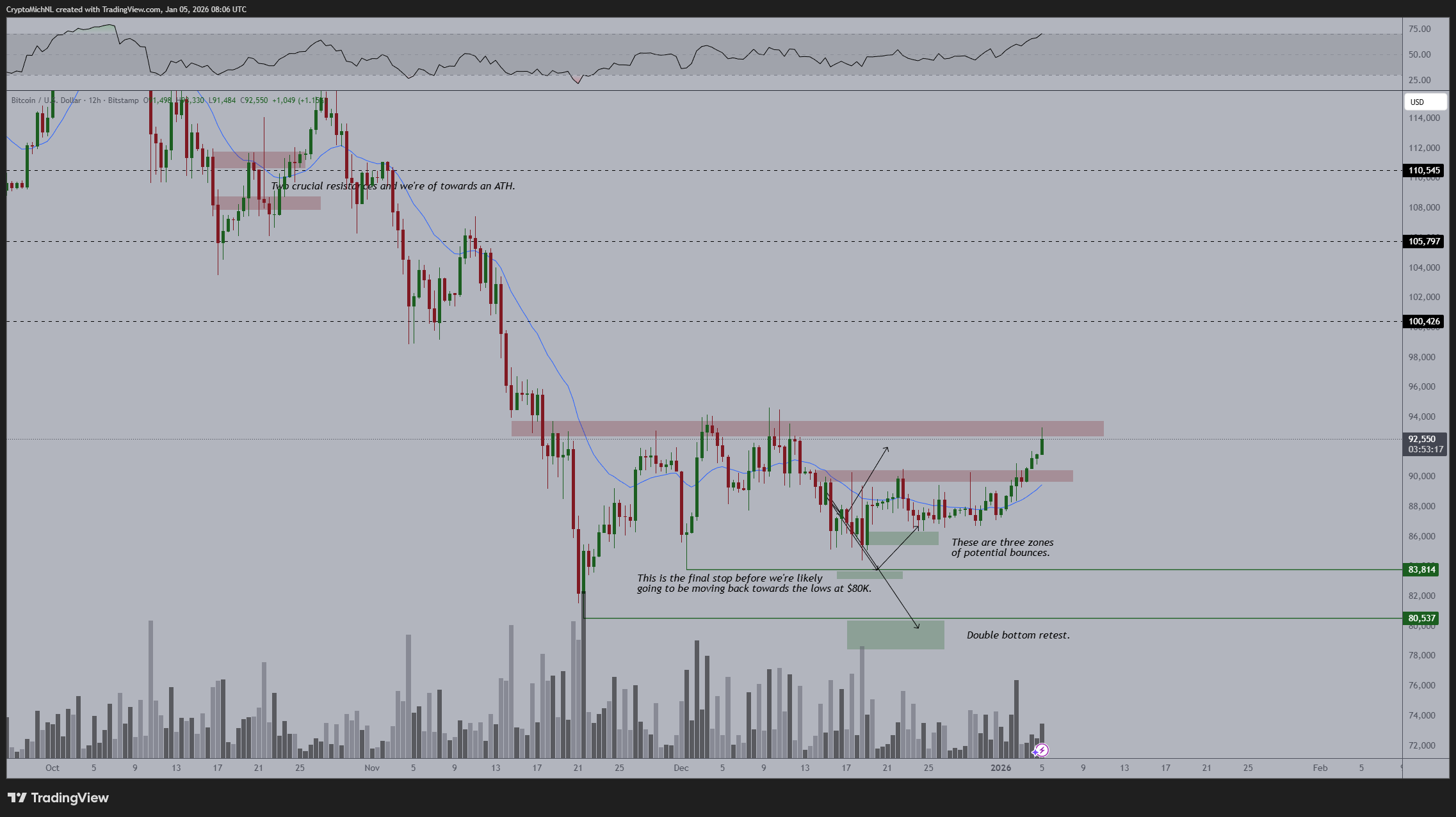 12hodinový graf BTC/USD s RSI a objemy. Zdroj: Michaël van de Poppe / X