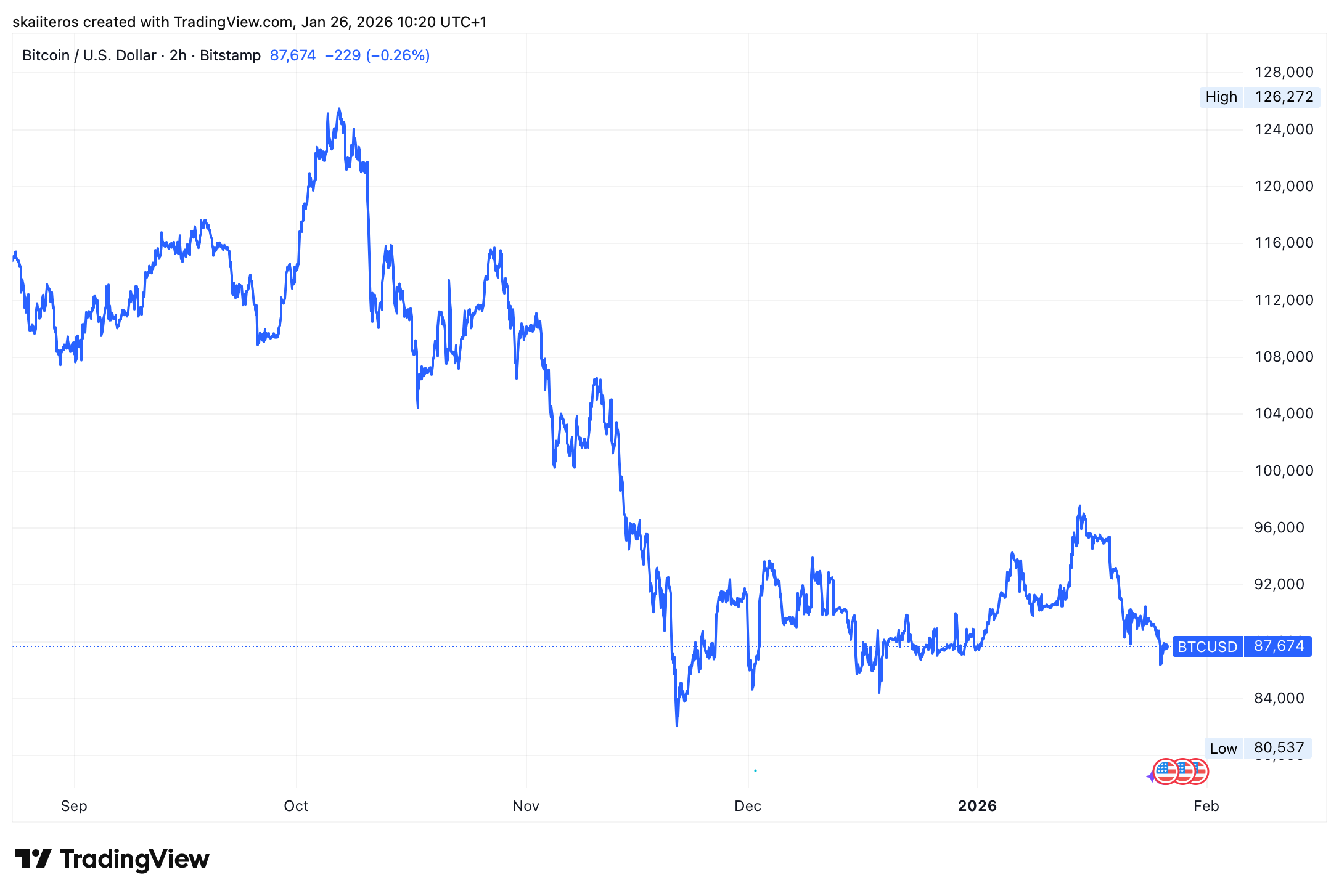 Vývoj ceny bitcoinu za posledních 6 měsíců. Zdroj: tradingview.com