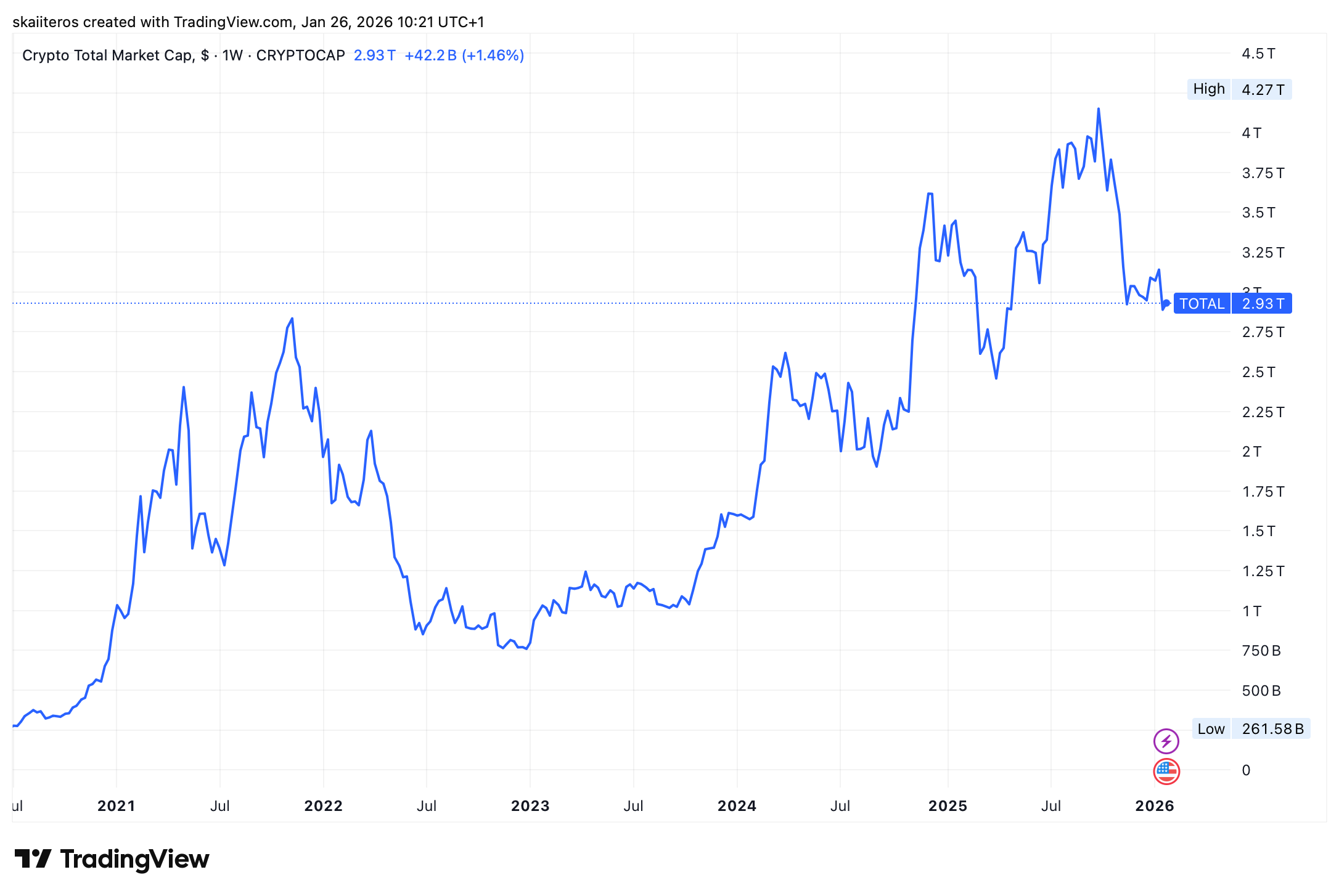 Celková tržní kapitalizace kryptoměn. Zdroj: tradingview.com