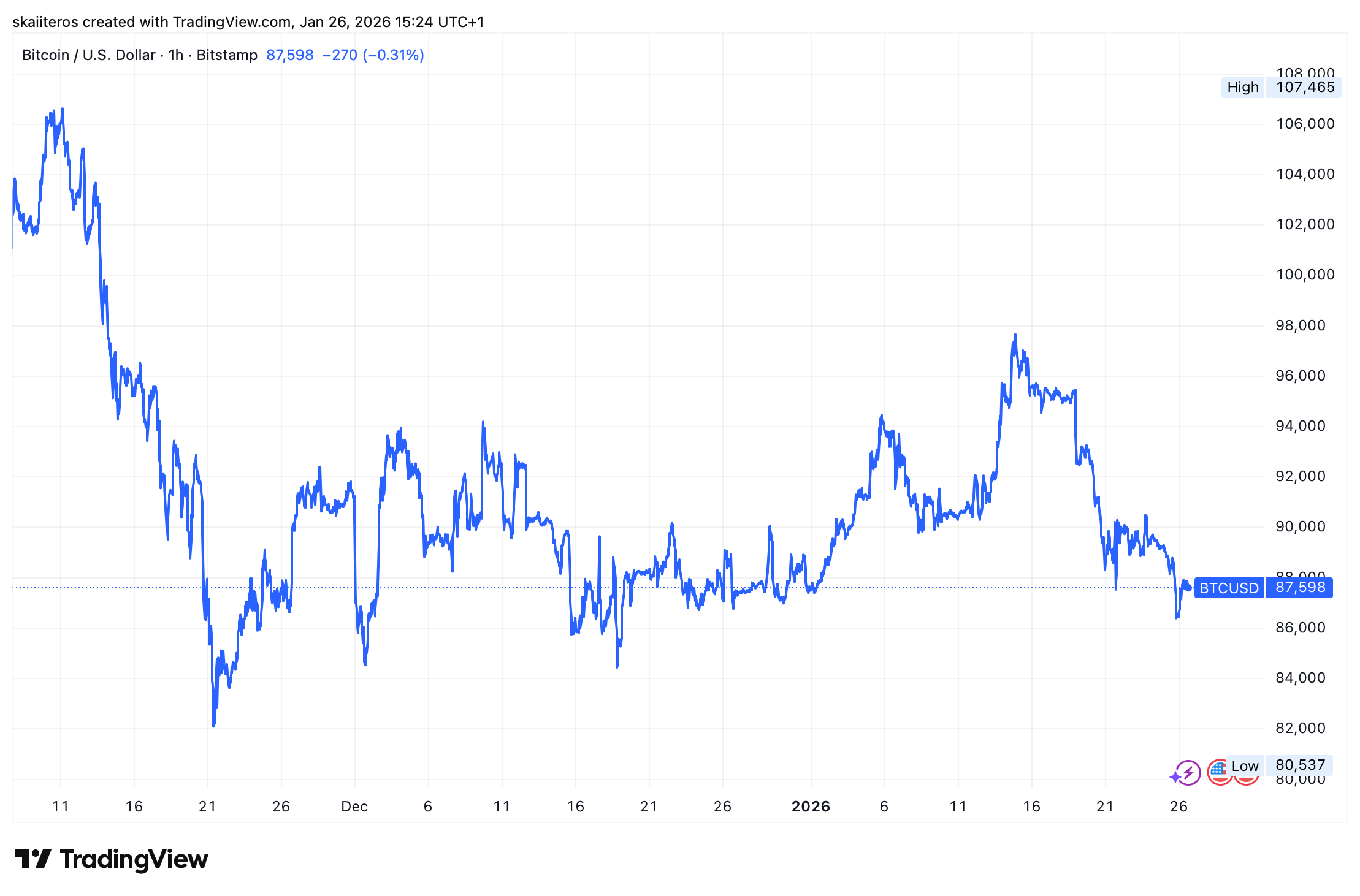 Cena bitcoinu za poslední 3 měsíce klesla o téměř 20 %. Zdroj: tradingview.com