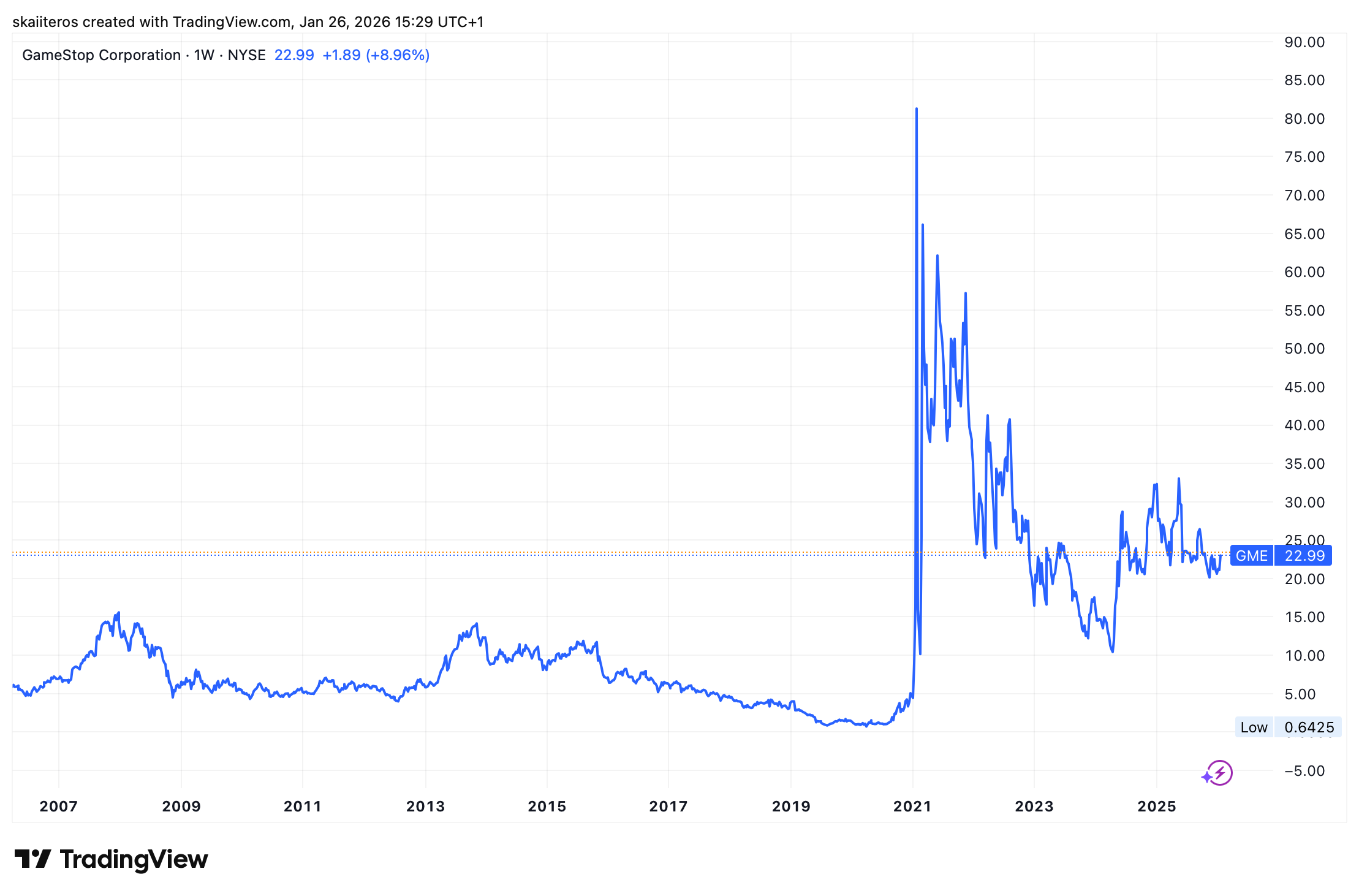 Akcie Gamestop se obchodují asi 70 % pod svým maximem po short squeezu hedgeových fondů z roku 2021. Zdroj: tradingview.com